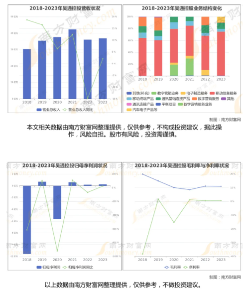 吴通控股业务结构、营业收入、归母净利润、毛利率与净利率情况.png