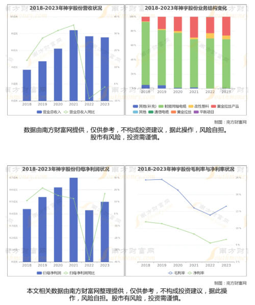 神宇股份业务结构、营业收入、归母净利润、毛利率与净利率情况.png