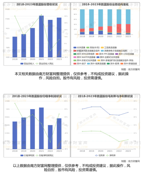 胜蓝股份业务结构、营业收入、归母净利润、毛利率与净利率情况.png