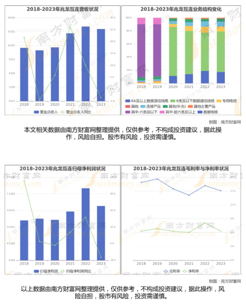 兆龙互联业务结构、营业收入、归母净利润、毛利率与净利率情况.png