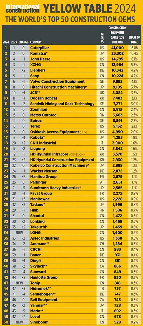 2024年度全球工程机械制造商50强排行榜gw.jpg