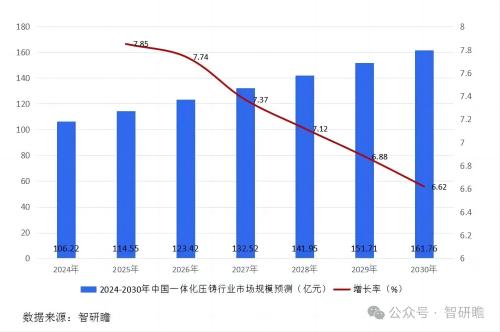 2024-2030年中国一体化压铸行业市场规模预测gw.jpg