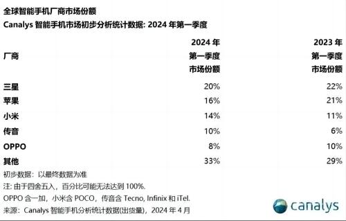 全球智能手机厂商市场份额gw.jpg