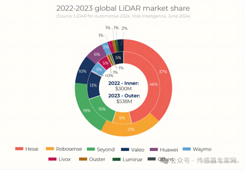 2022-2023年全球LiDAR市场份额(1).png