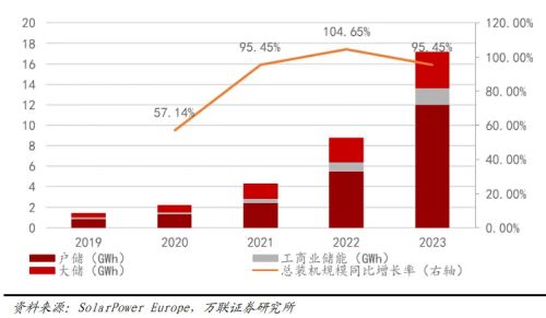 2023年欧洲储能新增装机规模及同比增速.jpg