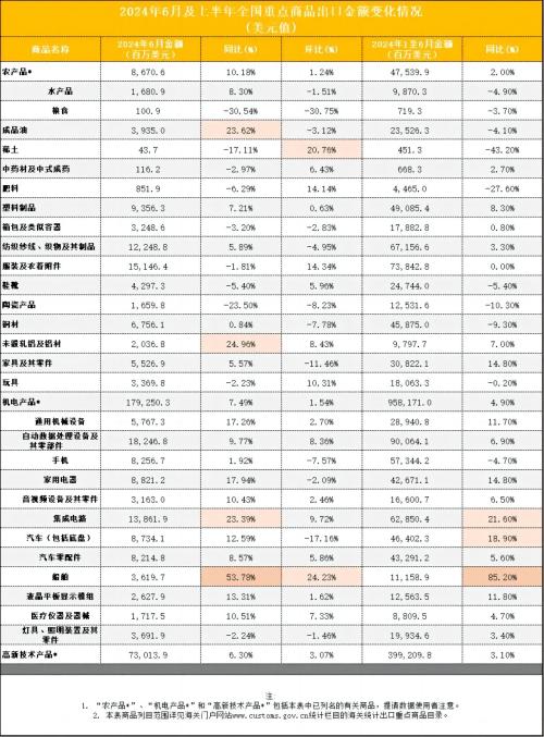 2024年6月及上半年全国重点商品出口金额变化情况gw.jpg