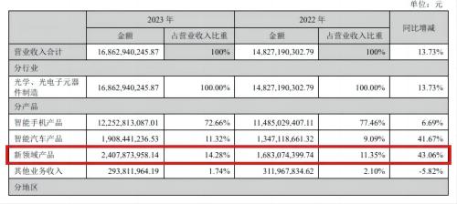 欧菲光营业收入对比分析gw.jpg