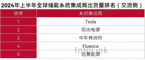 2024年上半年全球储能系统集成商出货量排名（交流侧）(1).jpg